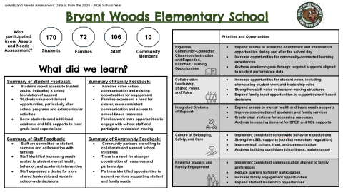 BWES Assets and Needs Assessment Findings